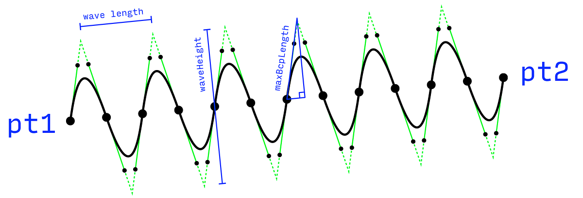 How to draw a wiggle between two points with Python and Drawbot | by ...