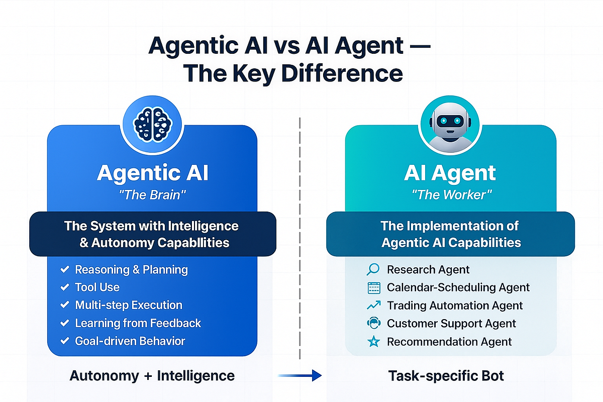 Preview image for Agentic AI vs AI Agent - Why So Many People Still Get This Wrong.