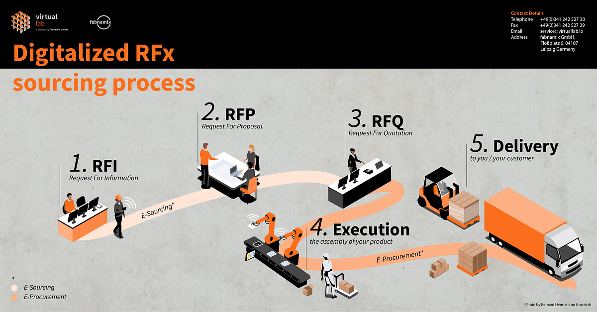 ESourcing and EProcurement applied How structured RFxProcesses save