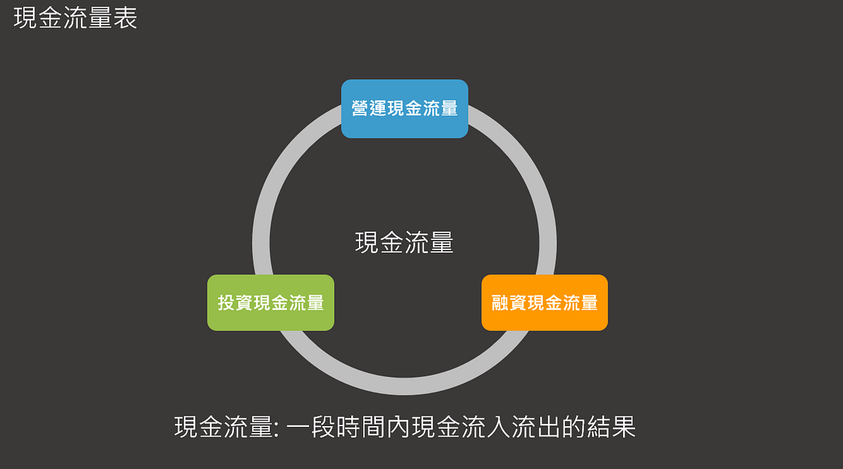 從現金流量表，理解企業及個人如何培養成長引擎. 上篇文章提到特斯拉7/25公布2019Q2… | by KT Huang | KT 的商業及科技隨筆|  Medium