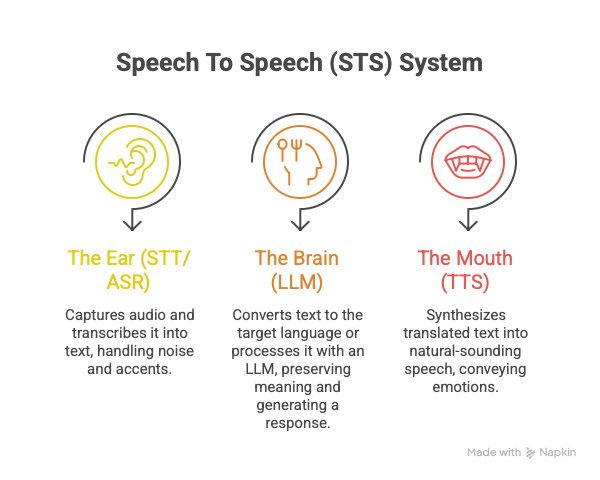 Speech To Speech