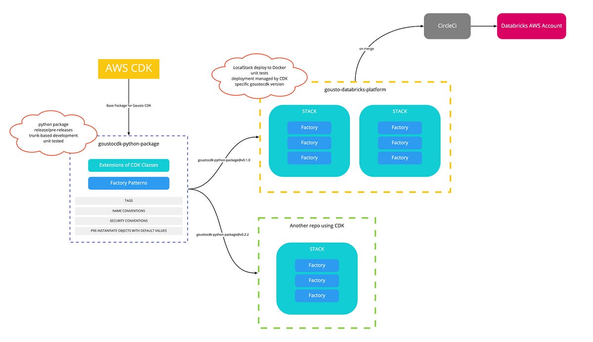 Managing a Data Engineering Stack With AWS CDK | by André Sionek ...