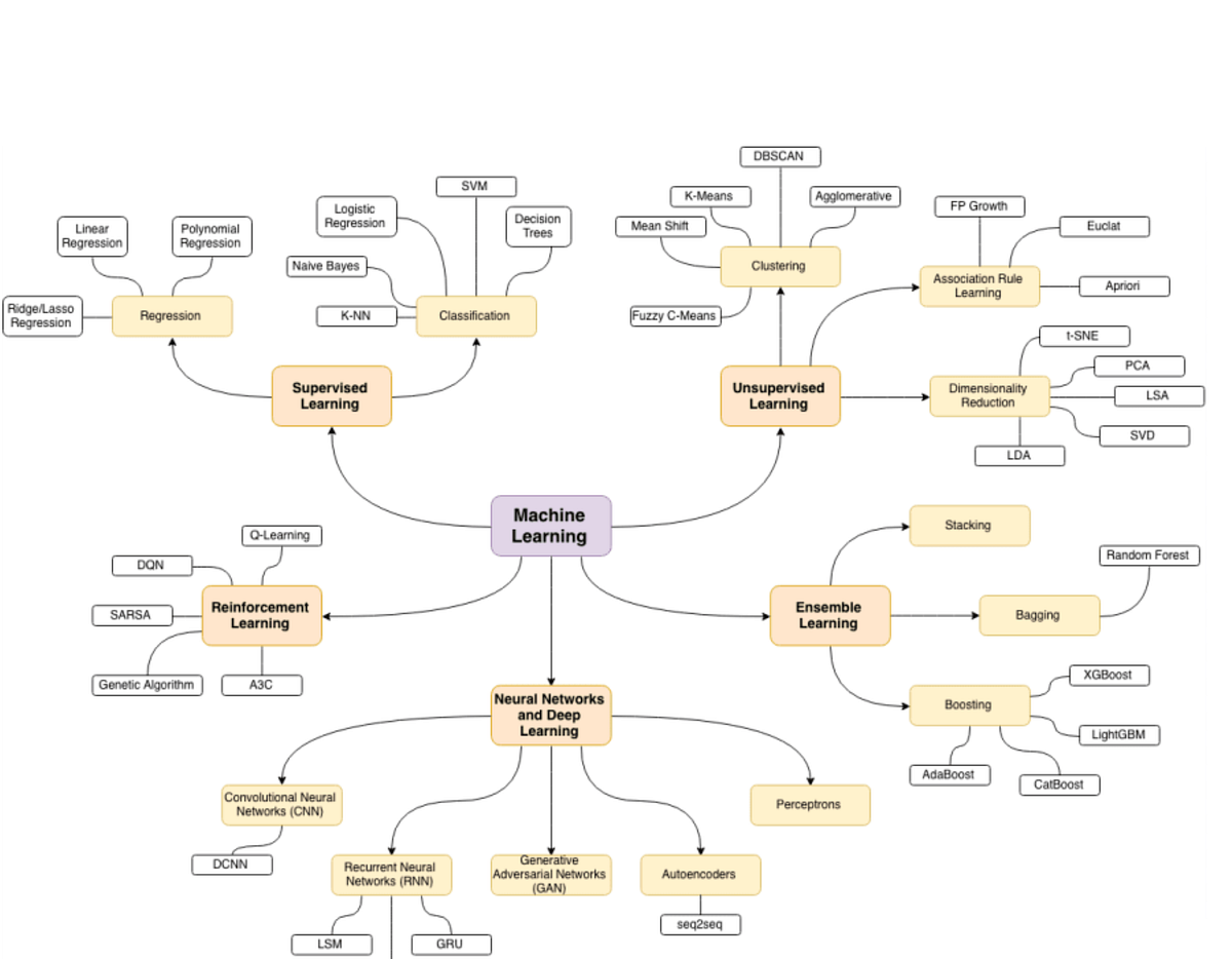 Comprehensive Guide to Machine Learning, Deep Learning, Reinforcement ...