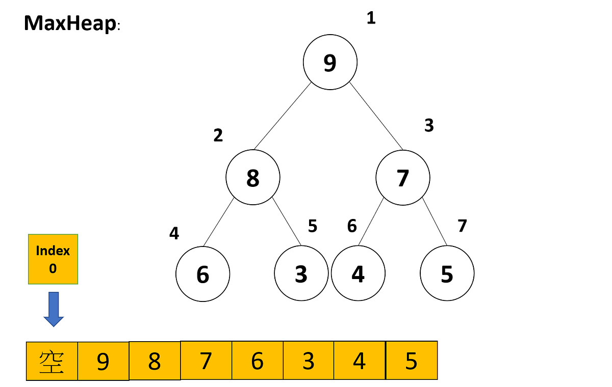 演算法筆記(二) | Heap sort and Quick sort實作in Java | by Bob | Code Da | Medium
