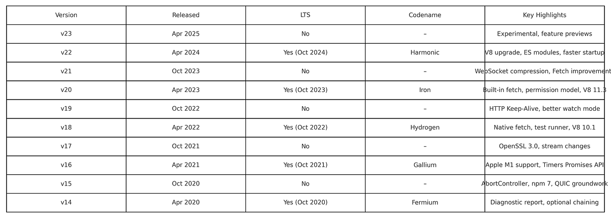 Node.js — why do LTS versions always have even numbers? | by Praveen BK ...