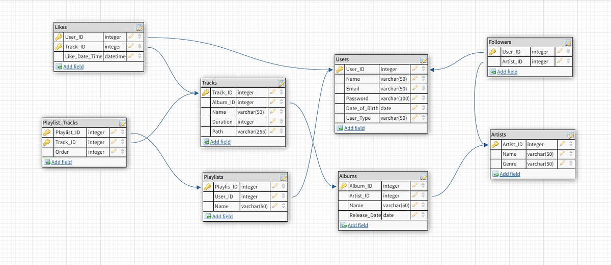 Database Design for Spotify.. In this series of Database Designs, I ...