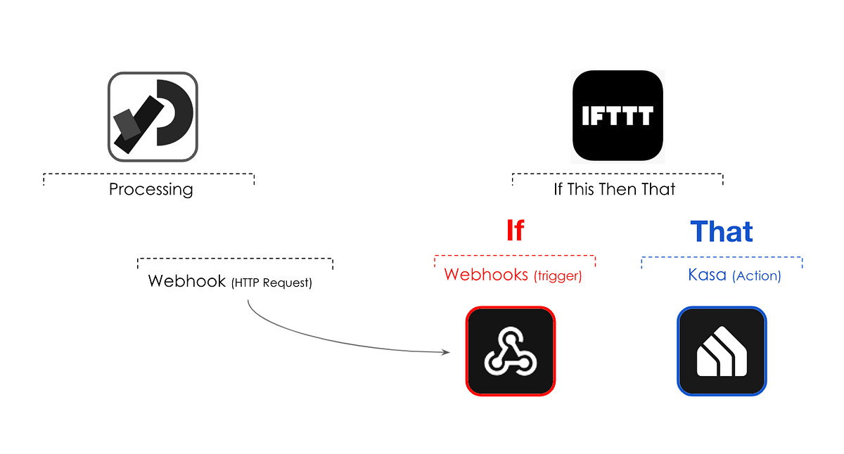 Linking IFTTT & Processing with hooks by Violet Whitney
