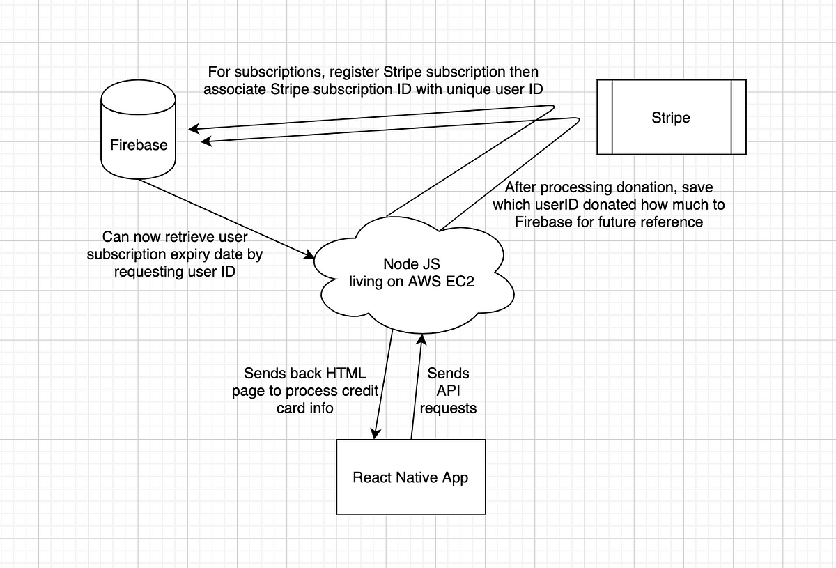 Developing Stripe Payment And Subscription Service For React Native App developing-stripe-payment-and-subscription-service-for-react-native-app