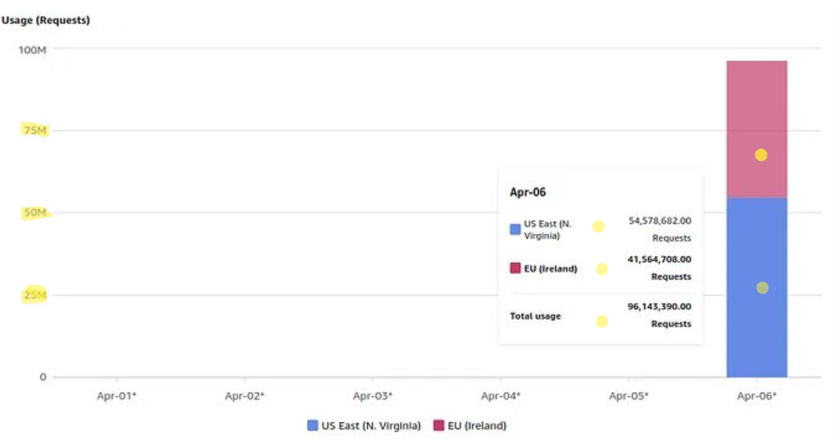 s3 bucketHow an Empty S3 Bucket Can Skyrocket Your AWS Bill by