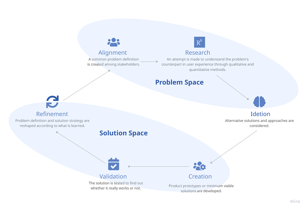 The Foundation of Product Development: Understanding the Problem and Applying the JTBD Approach…