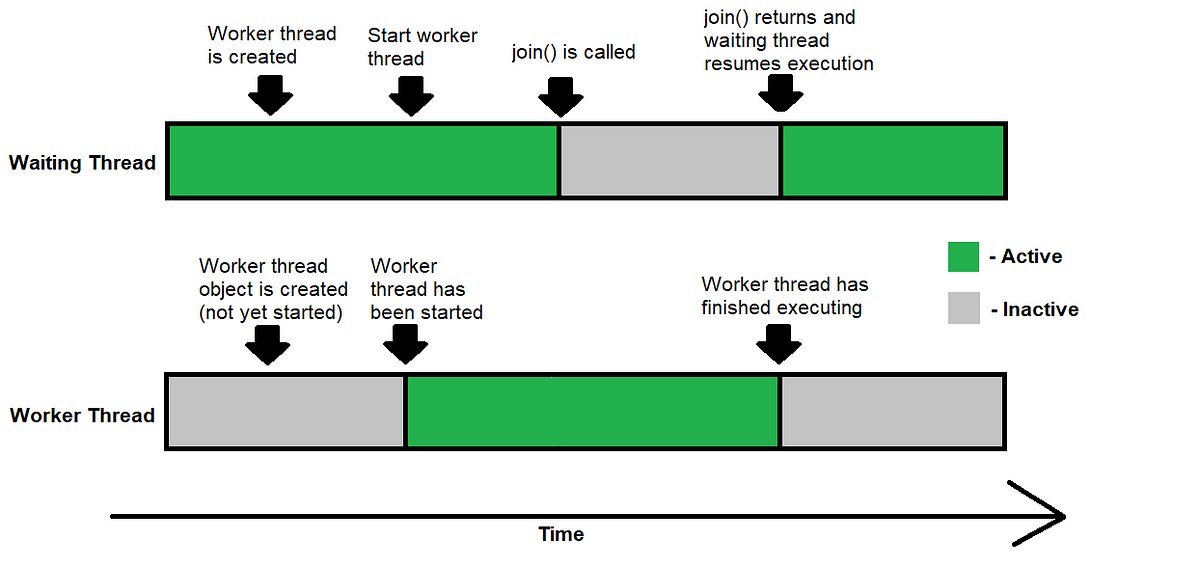 Demystifying Java wait(), notify(), and join() methods for ...