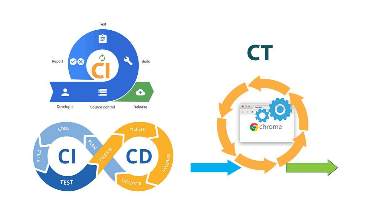 CI/CD (Pipeline) Clarified. There is really no need for the terms… | by  Zhimin Zhan | Medium