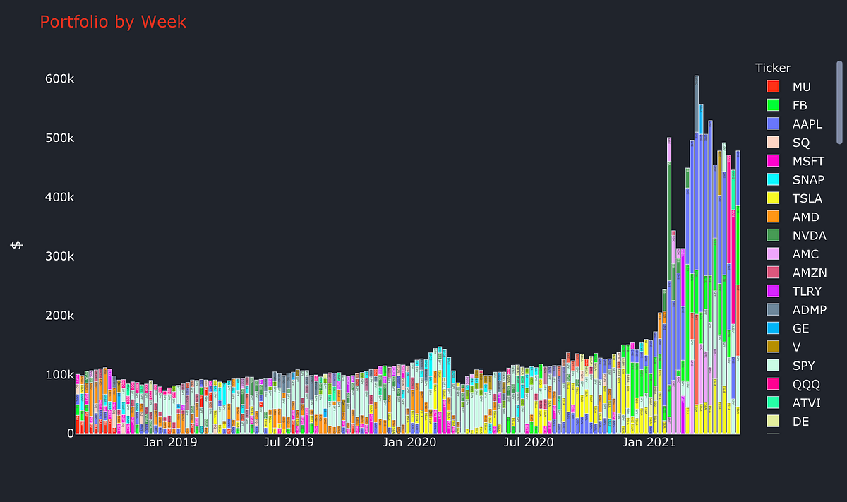 Backtesting theWallStreetBets trading strategy in Python | by ...