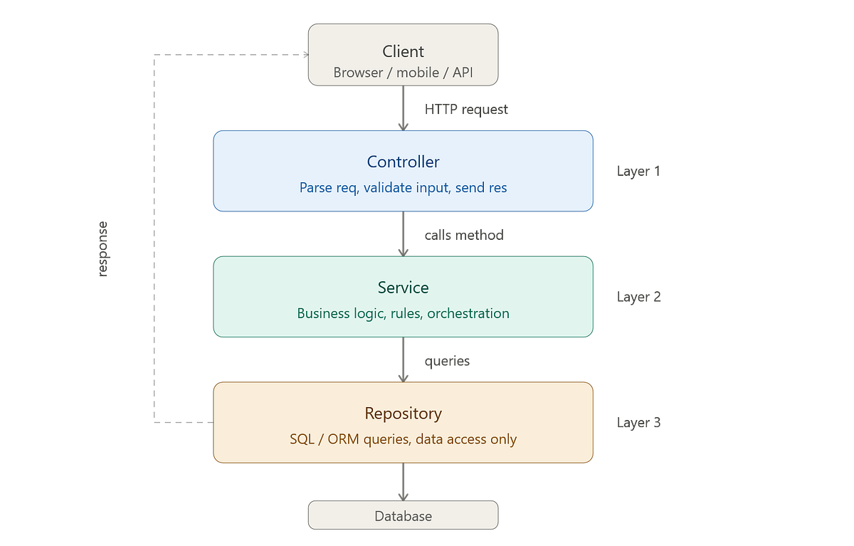 Why you should use the Controller-Service-Repository pattern in Node.js ...