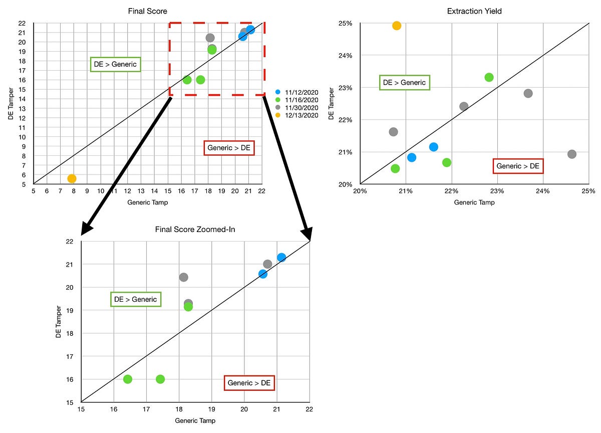 Decent Tamper vs Generic for Espresso by Robert McKeon Aloe Towards