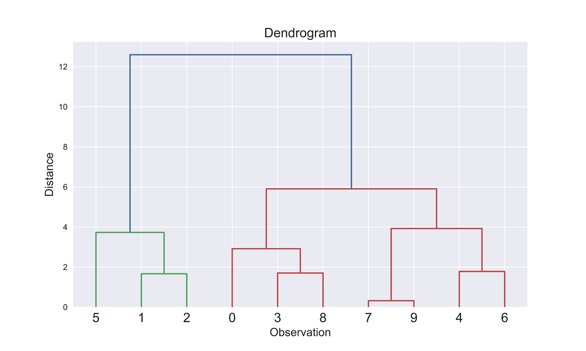 Introduction to Hierarchical Clustering in Python | by Margaret ...