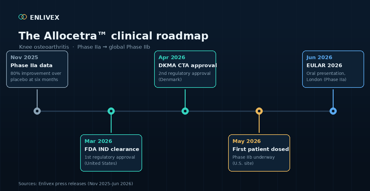 From a Phase IIa readout to a global Phase IIb now underway. Sources: Enlivex press releases, Nov 2025–Jun 2026.