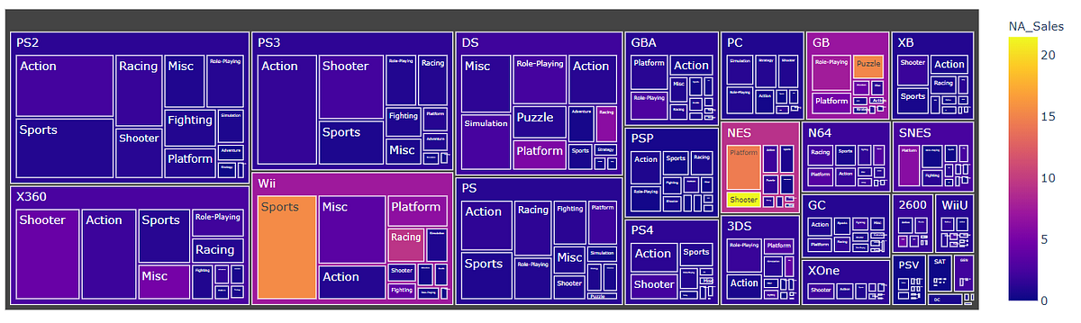 Treemap Basics with Python. A very straightforward way to display… | by ...