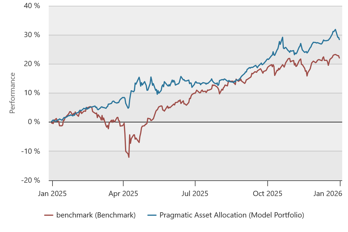 Pragmatic Asset Allocation Across Market Cycles