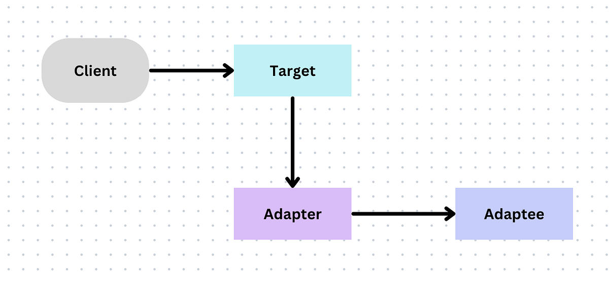 Adapter Pattern. Hello Everyone, to my blog 🙏… by Amruta