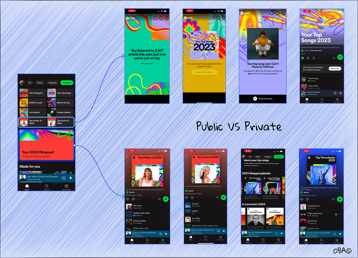 Spotify’s emotionled UX. Why we love Spotify’s Wrapped by Omer Ben