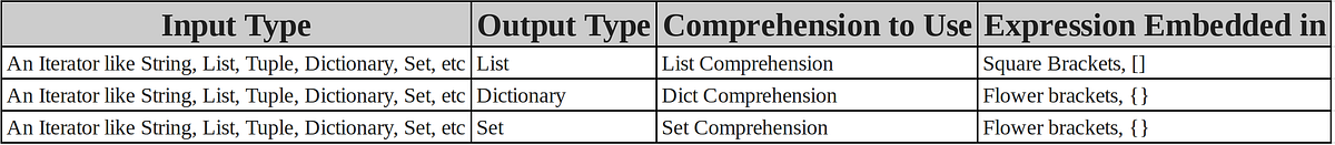 Using List, Dict, and Set Comprehensions in Python | by Purnachander ...