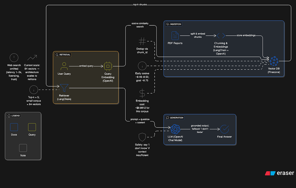 Building My First RAG Pipeline: Lessons From an Educational Project ...