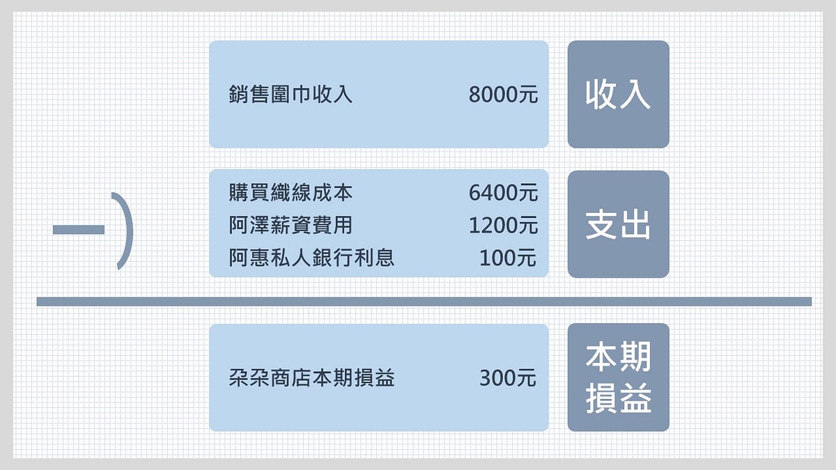 3分鐘看懂財報―損益表. 公司有沒有賺錢絕對是管理者及投資人最在意的事。 | by Vivian | Medium