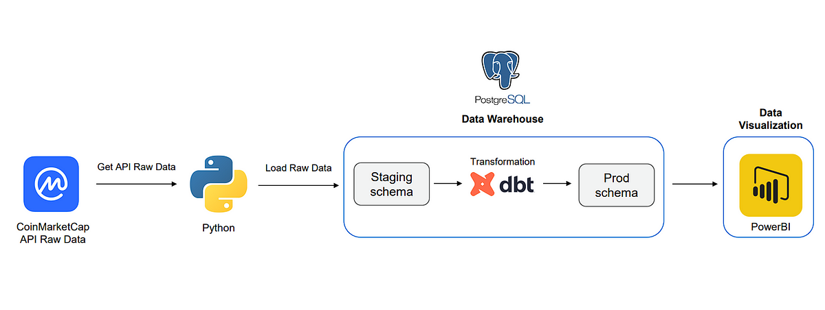 Creating an End-to-End Data Pipeline with DBT (Data Build Tool) and ...