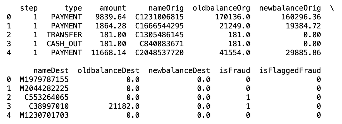 Online Payments Fraud Detection with Machine Learning | by Hariharan ...