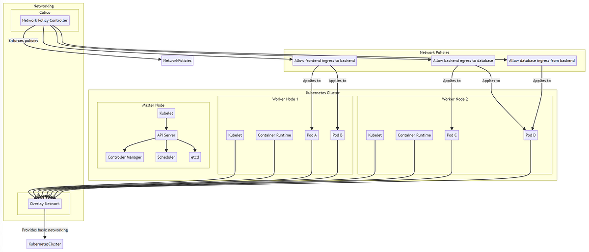Flannel and Calico Creating an Advanced Network Together
