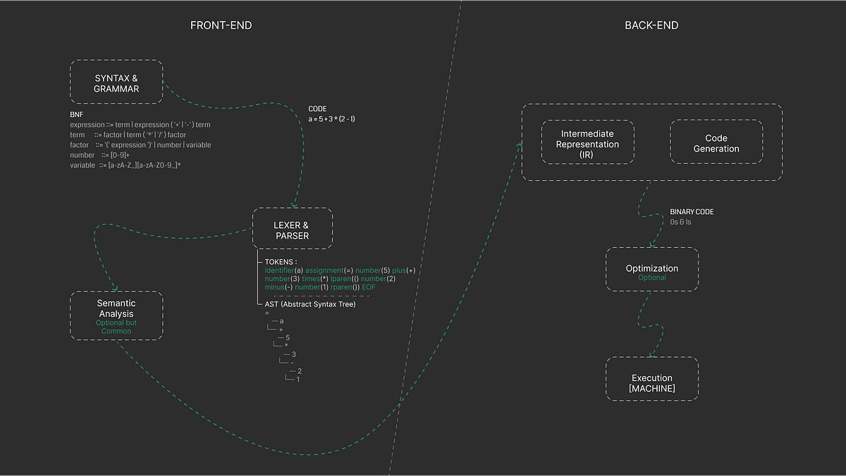 Ever wonder how a programming language actually works? | by Mohammad ...