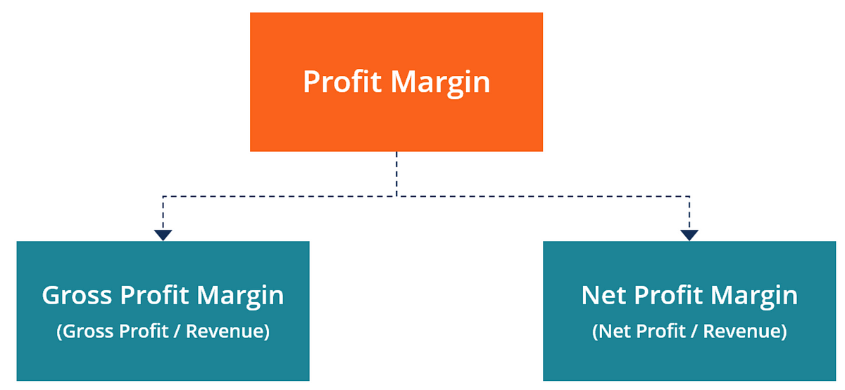 Gross Profit Margin and how to calculate., by Watcher Joaquim