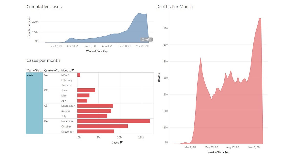 2020 in Data. 2020 has been a pretty weird year… by Moyo Aderinoye