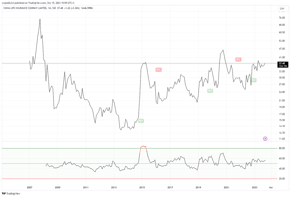 Stock Market Live Watch China Life Insurance (601628), Gartner (IT