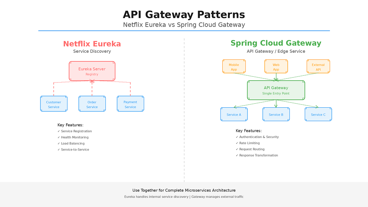 API Gateway Patterns: When to Use Netflix Eureka vs. Spring Cloud ...
