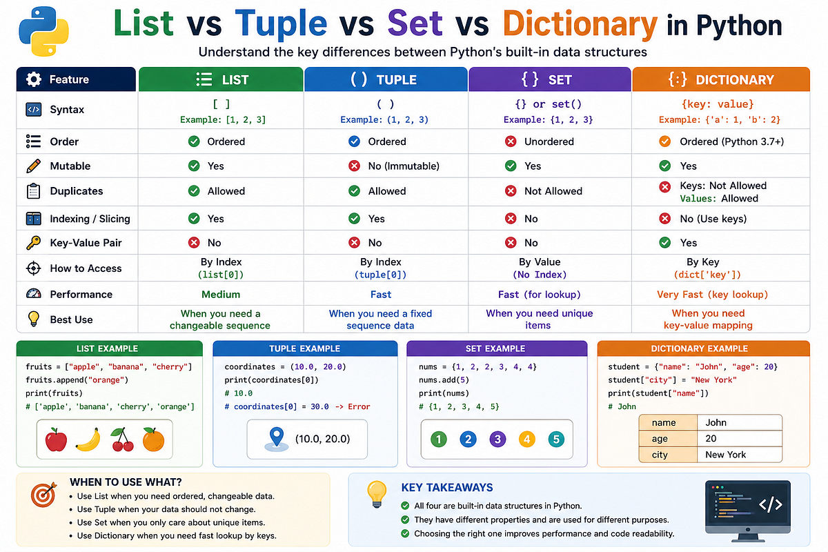 List vs Tuple vs Set vs Dictionary in Python | by Coder Shelter | May ...