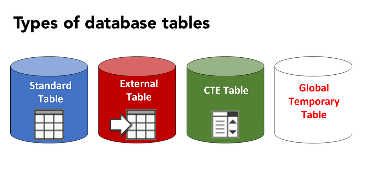 Oracle SQL Table Types. In this post, we’ll explore different… | by ...