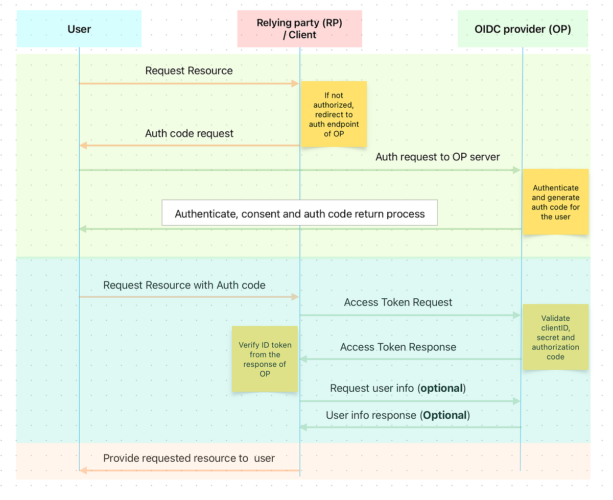 OpenID and OAuth