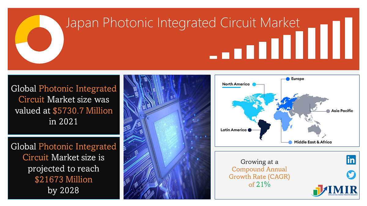 Japan Photonic Integrated Circuit Market Overview, Size, Share, Top