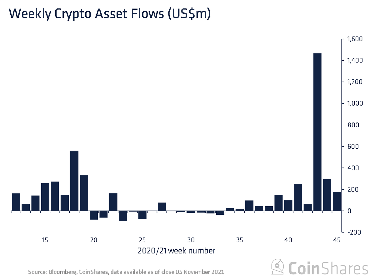 Volume 54 Digital Asset Fund Flows Weekly by James Butterfill