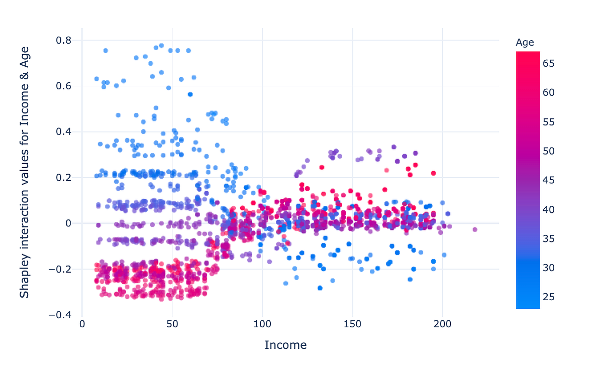Push the limits of explainability — an ultimate guide to SHAP library ...