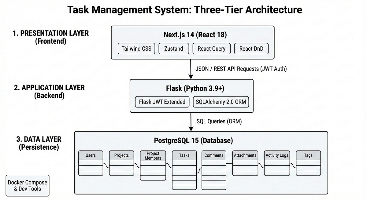 Building a Production-Ready Task Management System: A Full-Stack ...