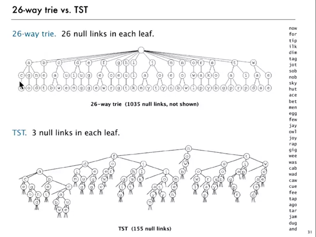 Comparison between TST/Tries/BST. Ternary Search Trees (TST) -> It will ...