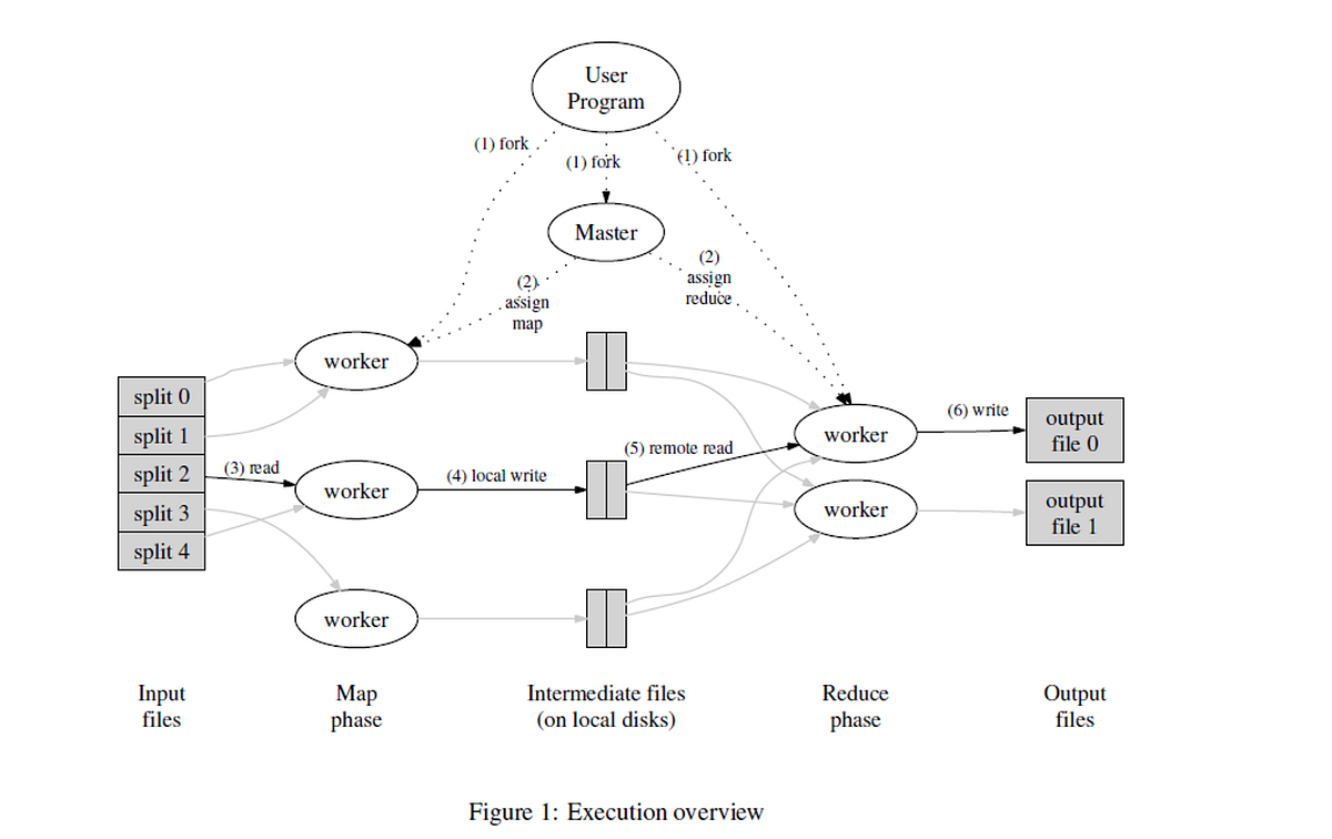 Summary of Map Reduce: Distributed Systems | by A.D.Dulani Sasanka De ...