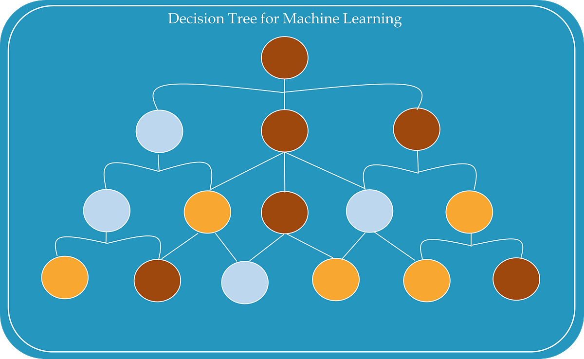 An Application of Decision Tree in Machine Learning using Python | by ...