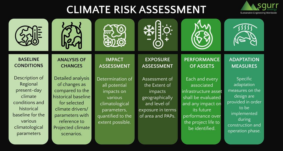Navigating the Future: Climate Risk Assessment | by SgurrEnergy | Medium