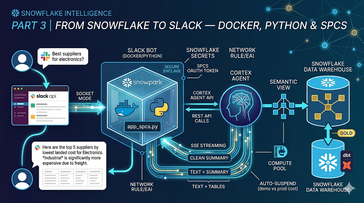 Snowflake Intelligence Slide Building an AI-Powered Tariff Intelligence System on Snowflake — Part 3 ...