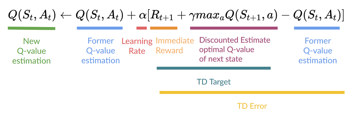 Q-Learning from scratch in Python | by Jackson Taylor | Medium