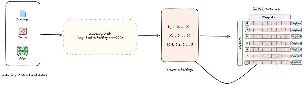 Vector databases and importance in building AI-powered applications ...
